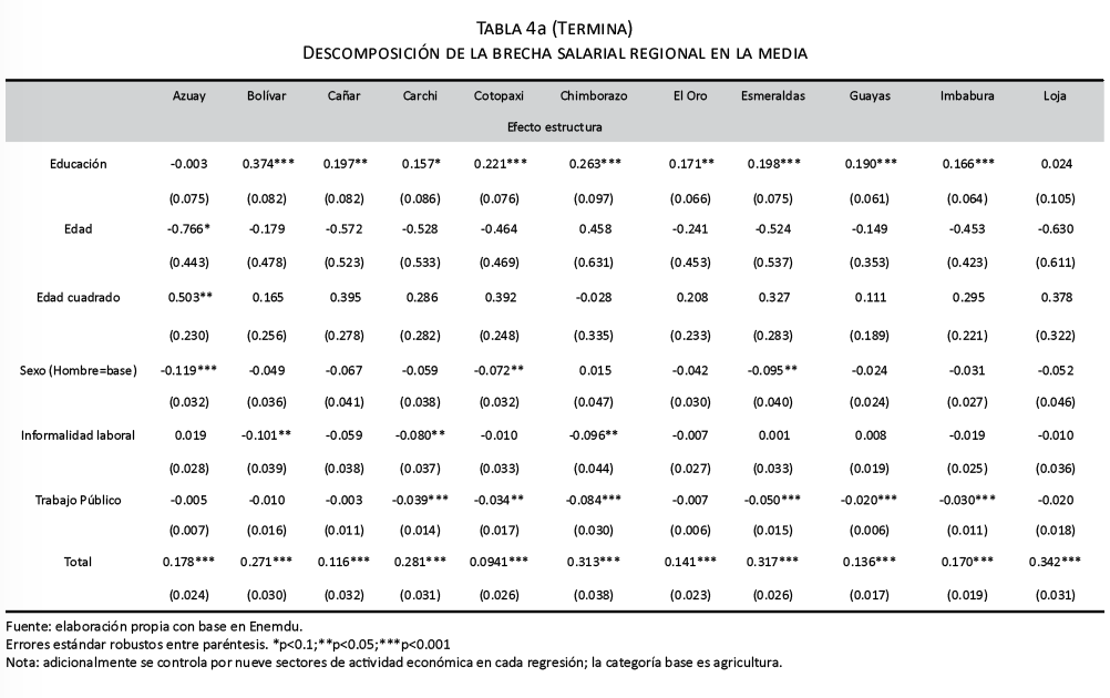 Descomposición de la brecha salarial regional en la media