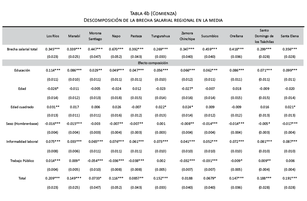 Descomposición de la brecha salarial regional en la media