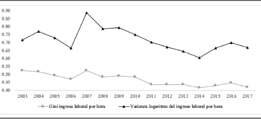 Evolución de la desigualdad del ingreso laboral