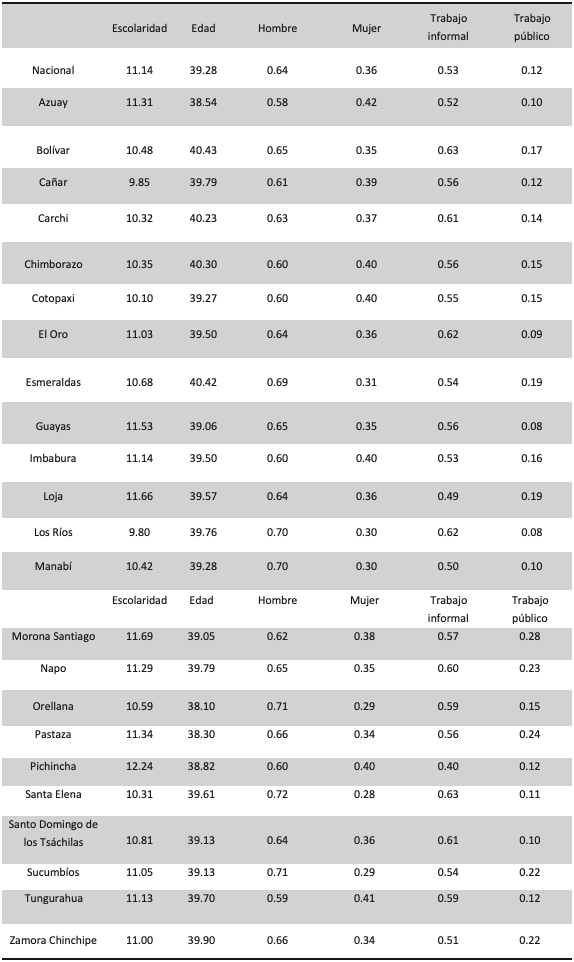 Promedios de muestra: variables seleccionadas