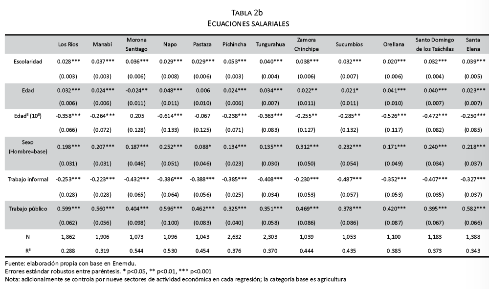 Ecuaciones salariales
