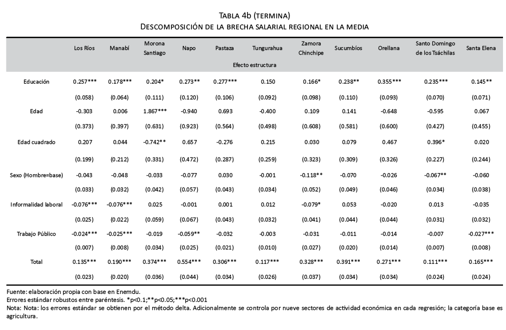 Descomposición de la brecha salarial regional en la media