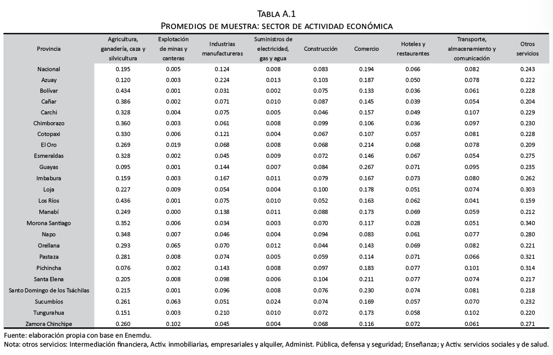 Promedios de muestra: sector de actividad económica