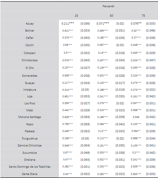 Brechas salariales por percenti