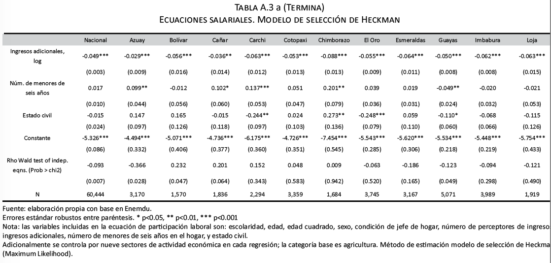 Ecuaciones salariales. Modelo de selección de Heckman