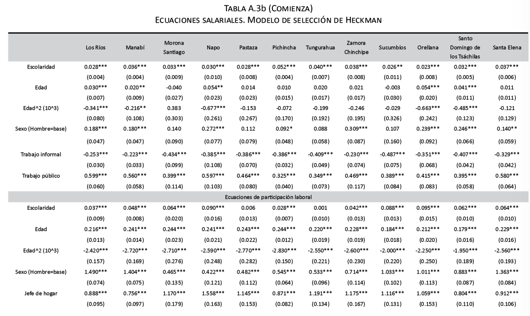 Ecuaciones salariales. Modelo de selección de Heckman