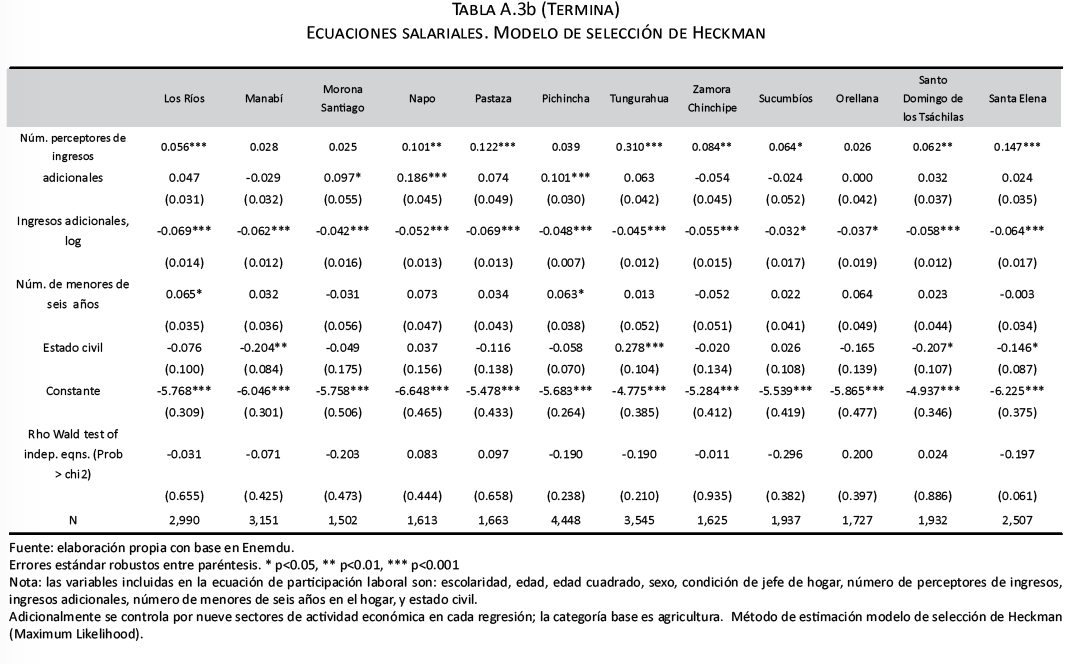 Ecuaciones salariales. Modelo de selección de Heckman