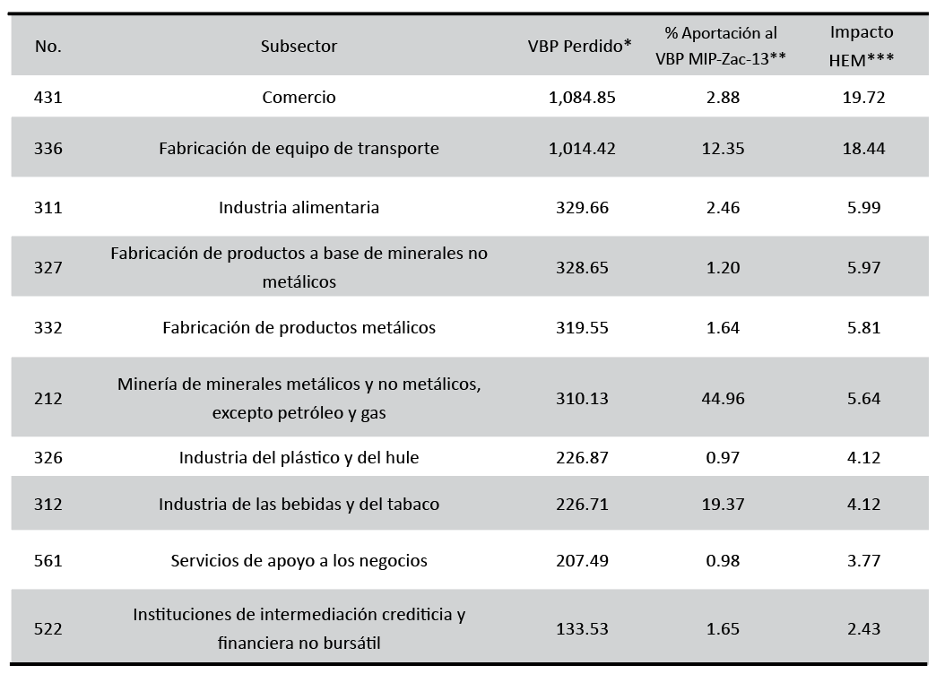 Importancia de subsectores de la MIP-Zac-13 por VBP ante la aplicación de la HEM Backward Linkage (millones de pesos a precios básicos)