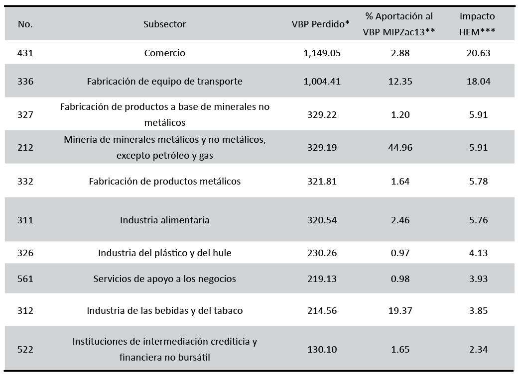 Importancia de subsectores de la MIP-Zac-13 por VBP ante la aplicación de la HEM Forward Linkage (millones de pesos a precios básicos)