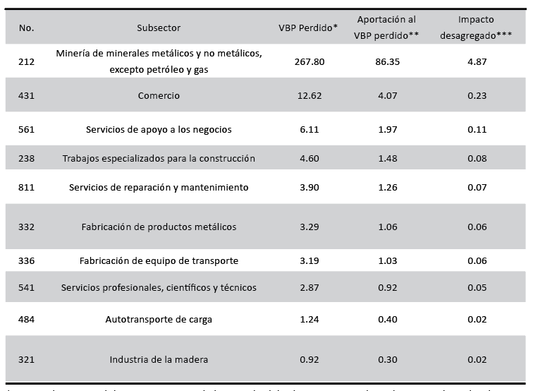 Efecto de la extracción del subsector 212 sobre el conjunto de la economía, Backward Linkag (millones de pesos a precios básicos)