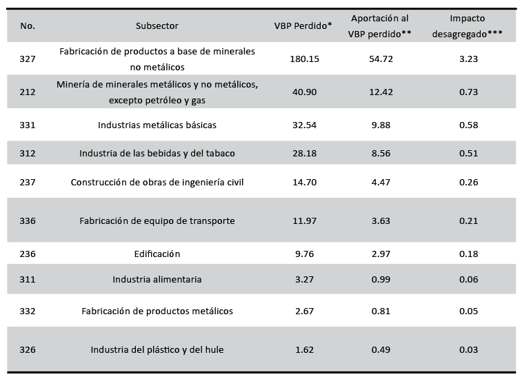 Efecto de la extracción del subsector 212 sobre el conjunto de la economía, Forward Linkage (millones de pesos a precios básicos)