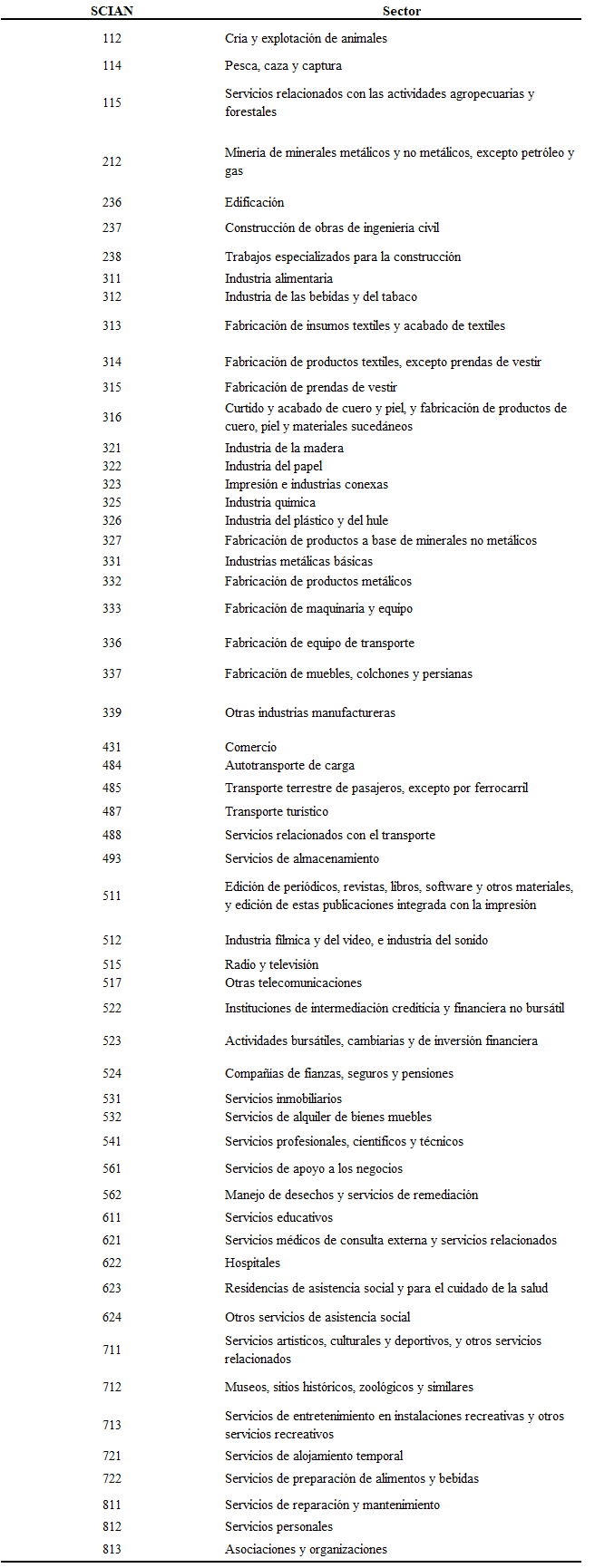 56 subsectores utilizados del Sistema de Clasificación Industrial del Norte