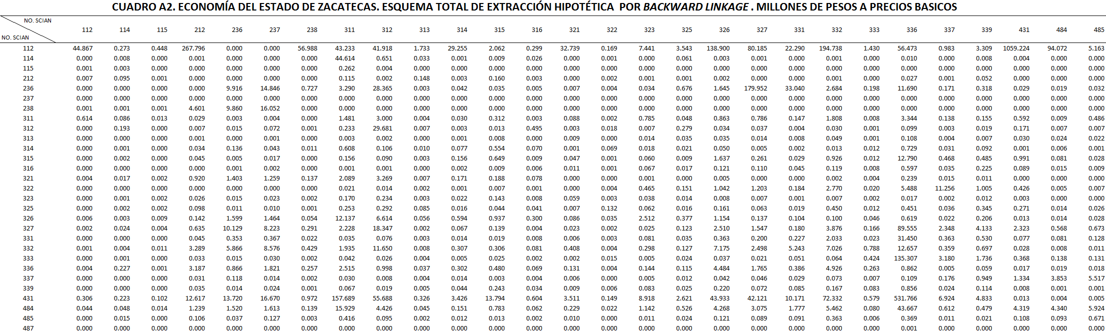 Economía del estado de Zacatecas. Esquema total de extracción hipotética por backward linkage