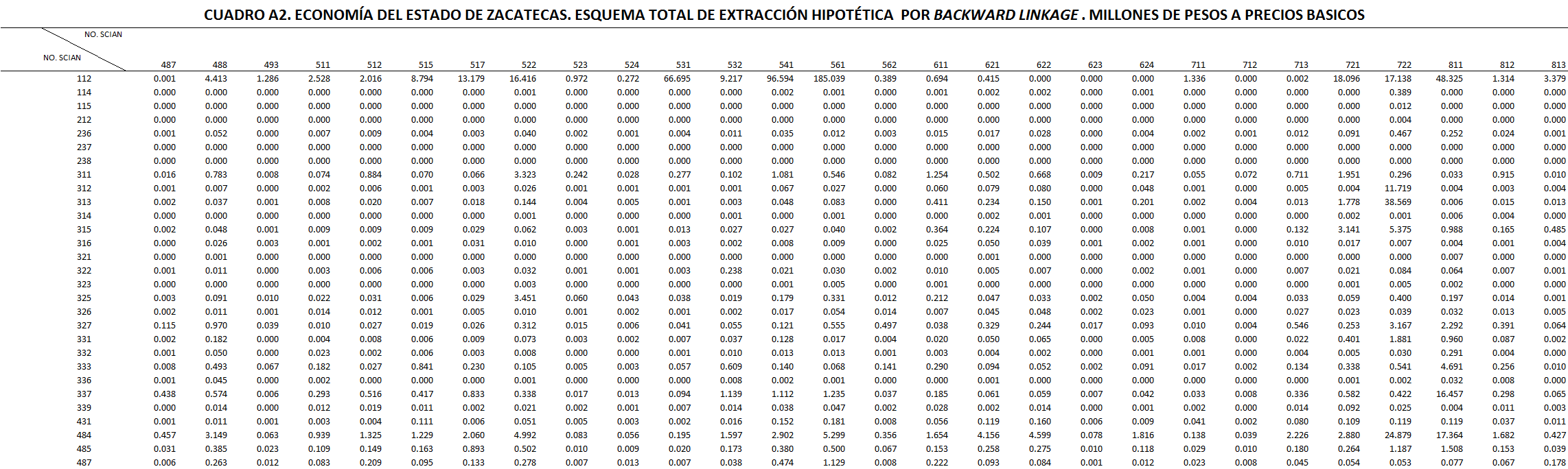 Economía del estado de Zacatecas. Esquema total de extracción hipotética por backward linkage