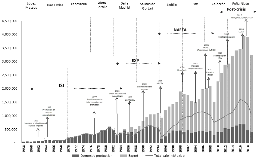 Evolution of the production and sale of automobiles in Mexico according to public policies