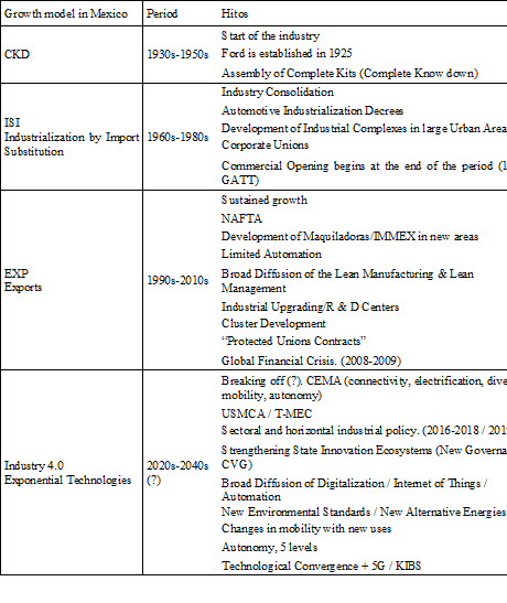 Phases of the Automotive Industry in Mexico