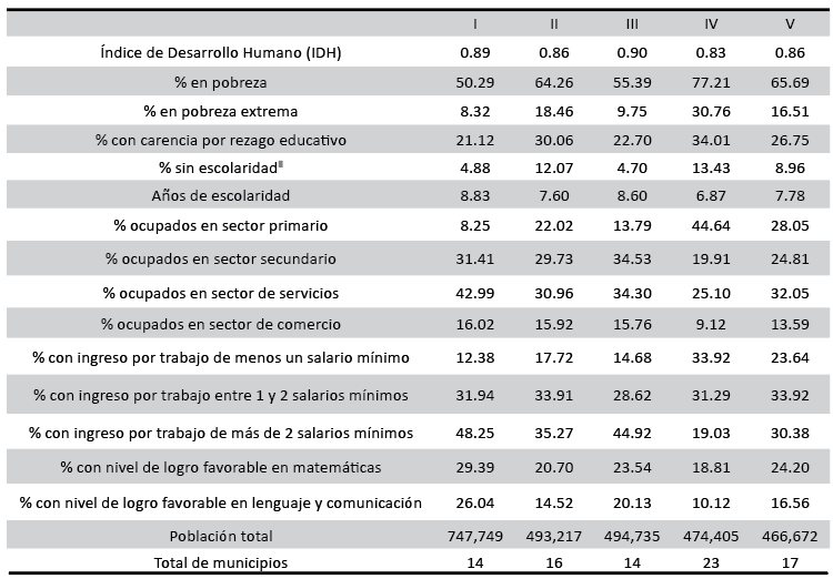 Características socioeconómicas promedio de las macro-regiones