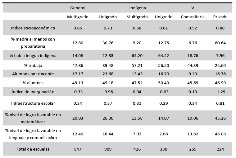 Características promedio de las modalidades educativas