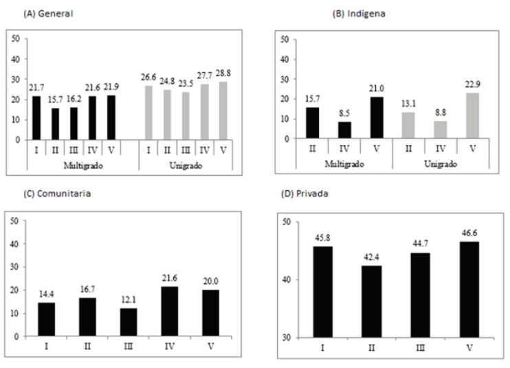 Porcentaje promedio de estudiantes en el nivel de logro escolar favorable en matemáticas (por modalidad educativa y macro-región)