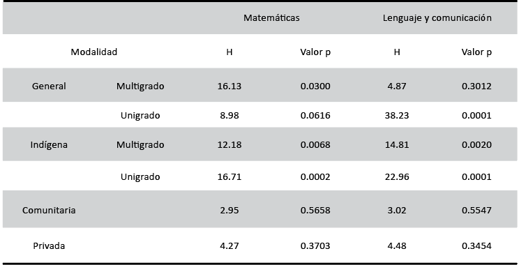 Resultados de las pruebas de diferencia de medias en el porcentaje de estudiantes con nivel de logro favorable entre macro-regiones