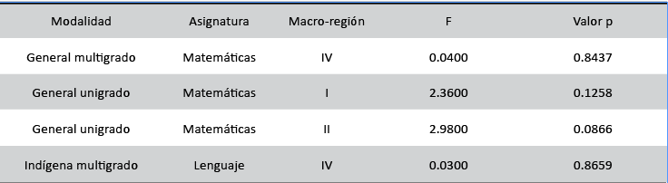 Resultados de la prueba de hipótesis de igualdad entre los coeficientes de mayor magnitud del modelo (2)