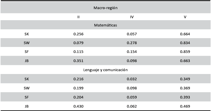 Valor p de las pruebas de normalidad de los términos de error de la ecuación (2) para la modalidad indígena unigrado