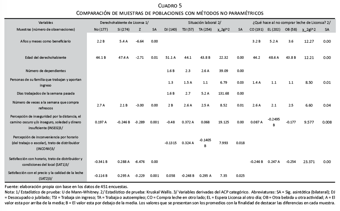 Comparación de muestras de poblaciones con métodos no paramétricos