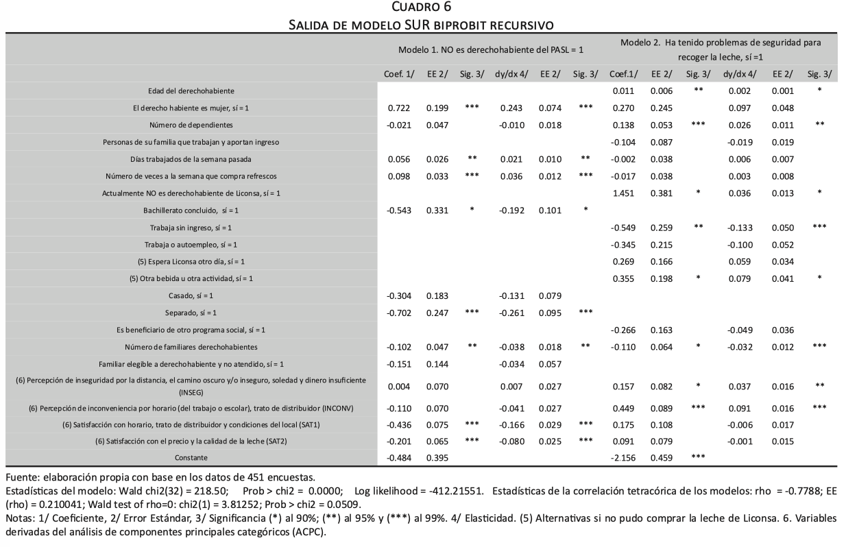 Salida de modelo SUR biprobit recursivo