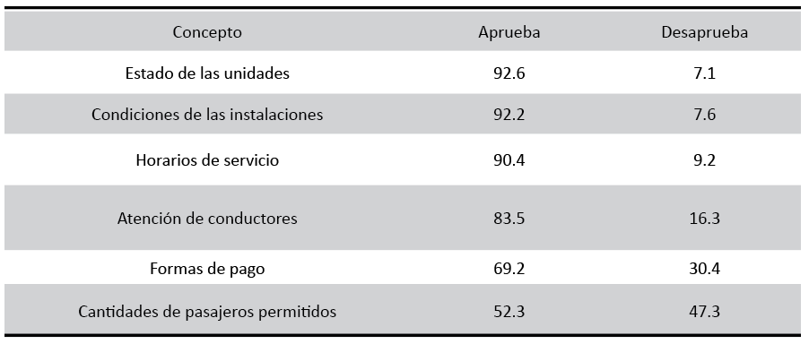 Grado de aprobación y desaprobación del servicio según la opinión de usuarios