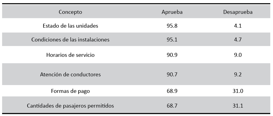 Grado de aprobación y desaprobación del servicio según la opinión de usuarios