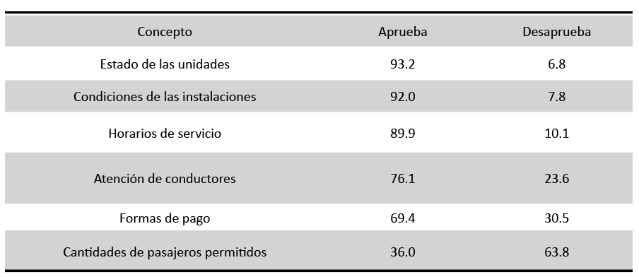 Grado de aprobación y desaprobación del servicio según la opinión de usuarios