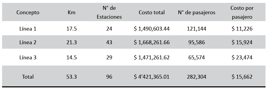 Costo total y costo por pasajero transportado según línea del Mexibús