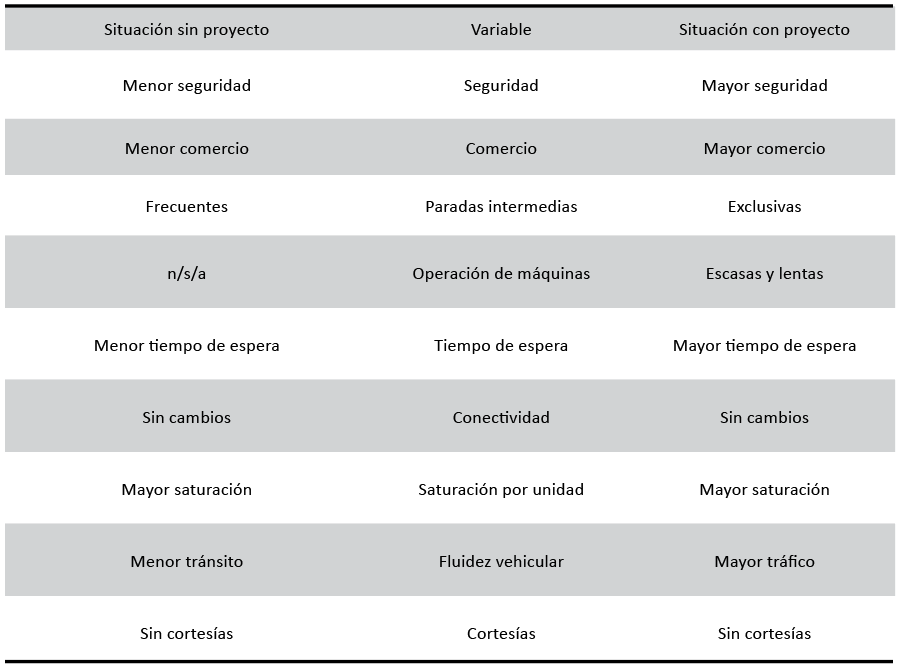 Comparativo entre la situación sin proyecto contra una situación con proyecto según resultados de la encuesta