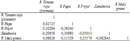 Matriz de correlaciones entre cinco cultivos hortícolas: tomate rojo, papa, frijol, zanahoria y maíz grano