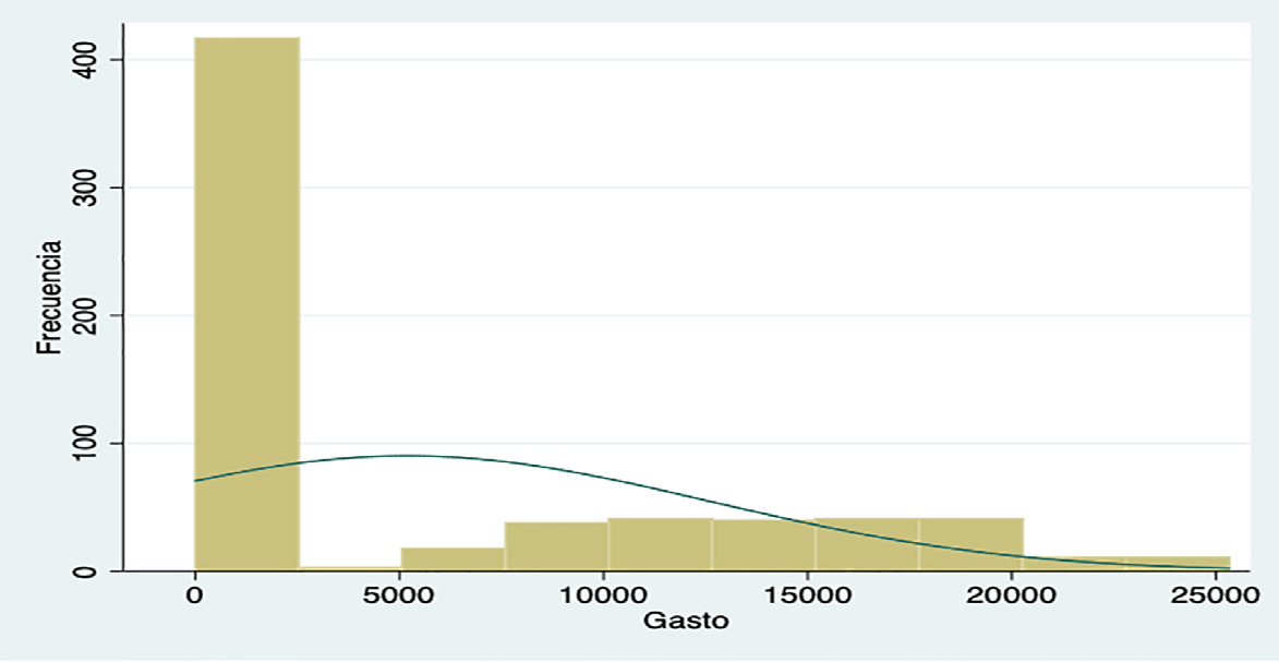 Distribución del gasto de microempresarios por e-commerce