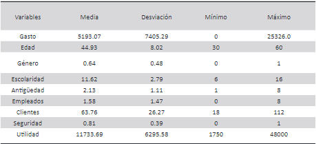 Estadísticos descriptivos de las variables