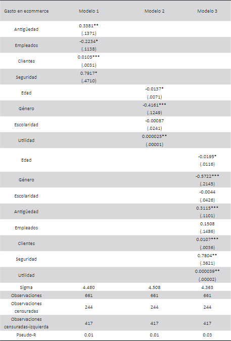 Estimaciones del gasto en e-commerce debido a la COVID-19