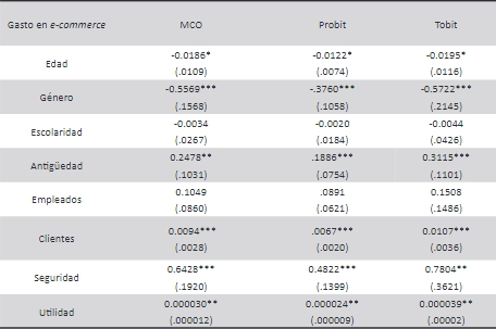 Comparación de MCO, Probit y Tobit