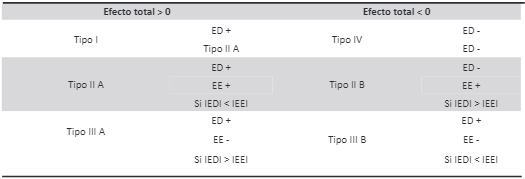 Tipología de resultados del método