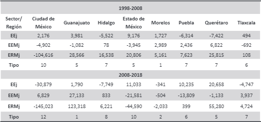 Tipología y resultados con el análisis diferencial estructural modificado Personal ocupado manufacturero. 1998-2018