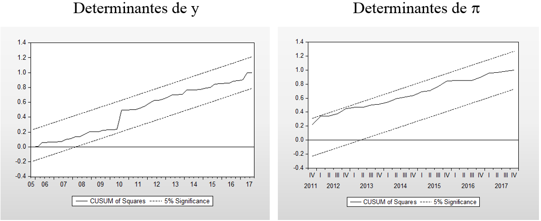 Prueba CUSUM Q