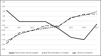 Tasa de interés nominal y producción manufacturera