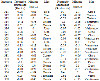 IImpacto máximo y acumulado promedio en el nivel de precios y producción resultado de un choque permanente a la tasa de interés de corto plazo
