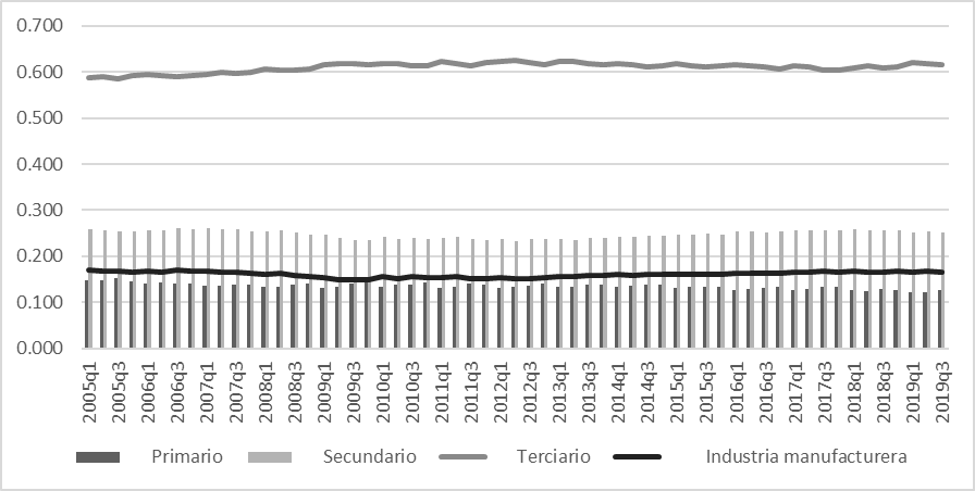 México, distribución de las personas ocupadas por sector de actividad económica 2005.I- 2019.III (porcentaje)