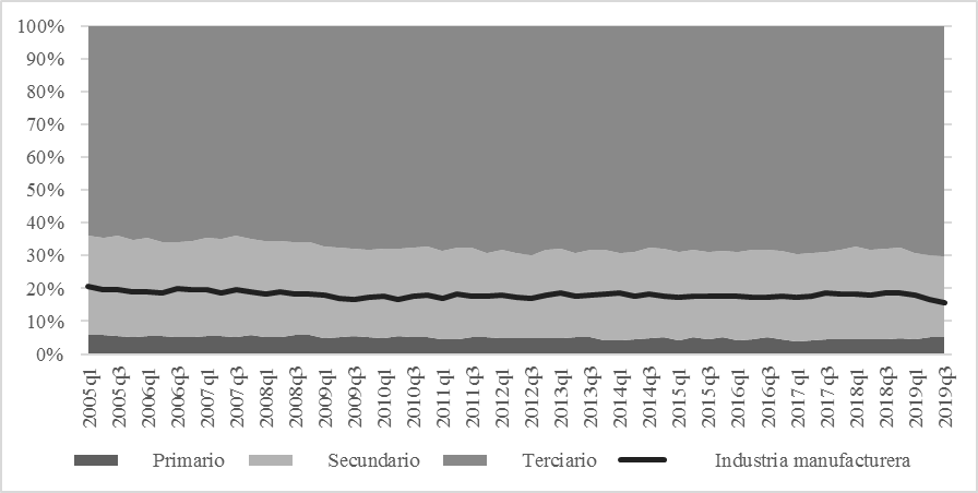 Estado de México, distribución de las personas ocupadas por sector de actividad económica 2005.I-2019.III (porcentaje)