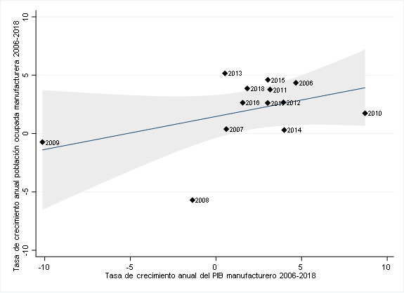 México: tasa de crecimiento del PIB y empleo manufacturero 2005-2018 (porcentaje)