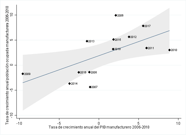 Estado de México: tasa de crecimiento del PIB y empleo manufacturero 2005-2018 (porcentaje)