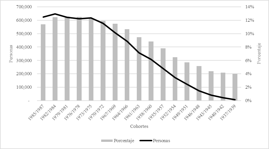 Personas ocupadas en manufacturas en promedio por cohorte 2005.I a 2019.III