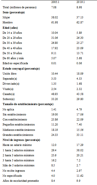 Características seleccionadas de la población ocupada manufacturera, 2005.I y 2019.I