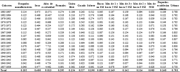 Estadísticos de las variables consideradas en las estimaciones, promedios de 2005.I a 2019.III